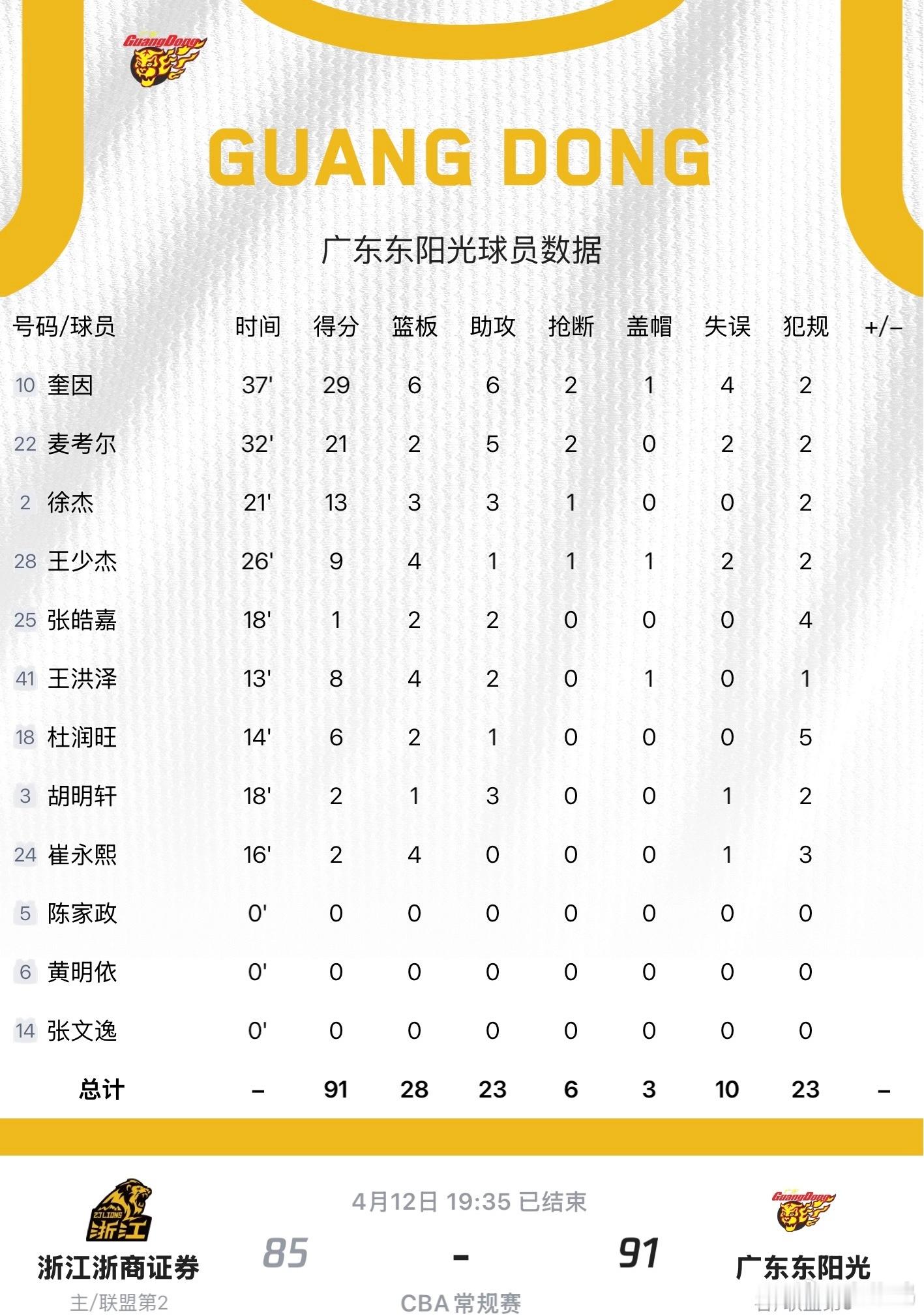 广厦男篮vs广东男篮在困难重重的情况下依然能咬住赢下比赛，赛后说的精神力量确实很