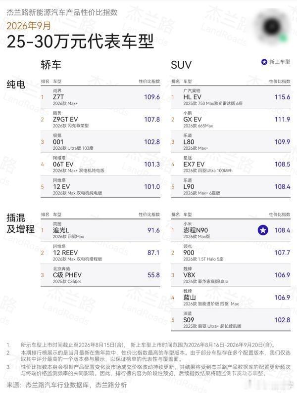 杰兰路发布了一个车辆性价比的报告，20到30万元各种车型的性价比之王分别由广汽昊