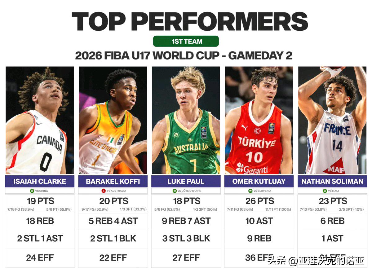 U17男篮世界杯第二日表现出色的球员，加拿大Isaiah Clarke，科特迪瓦