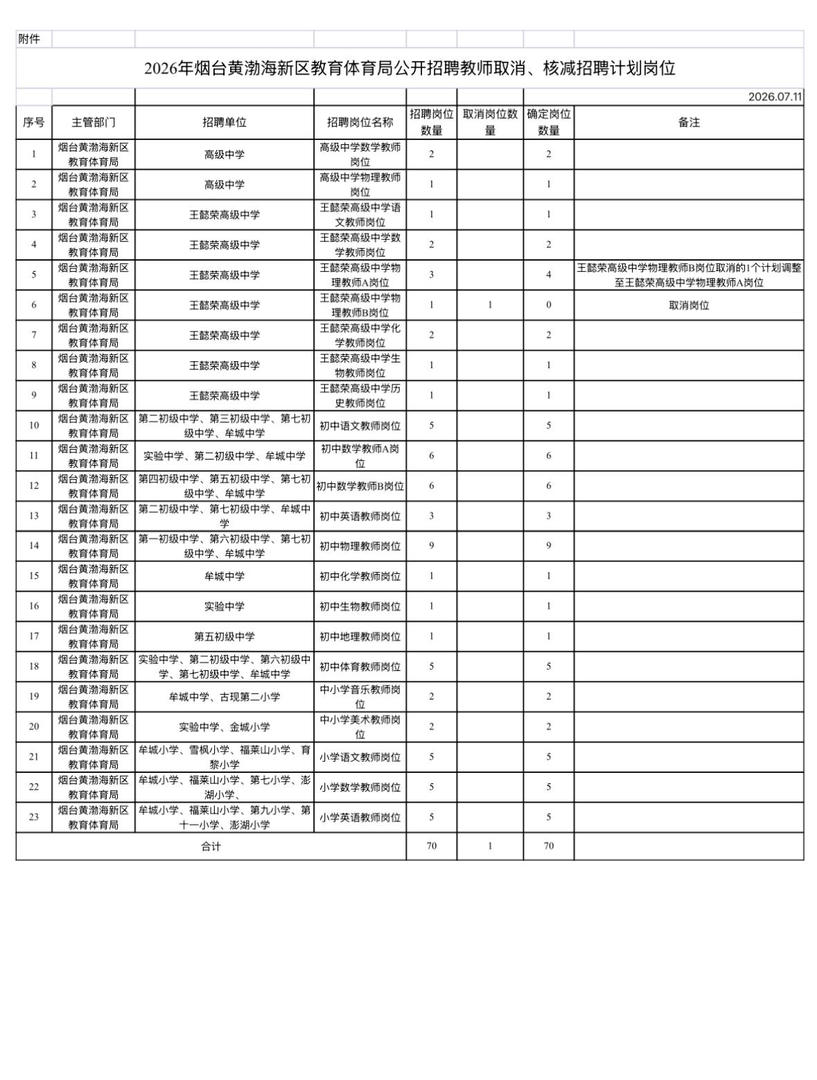 【山东烟台】2026年烟台黄渤海新区教育体育局公开招聘教师取消、核减招聘计划的公