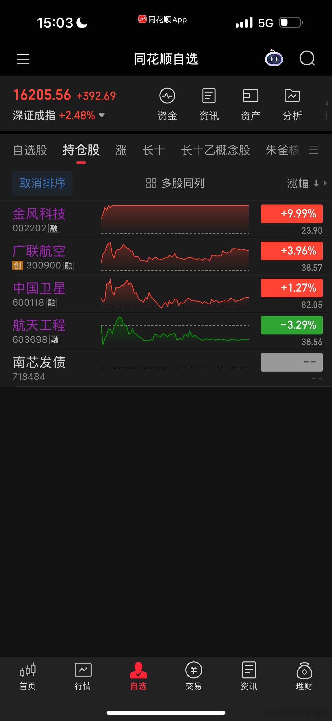 暂时还剩朱雀一点仓没卖，小仓大涨，大仓下跌，卖了朱雀买长十，长十龙头出利空，朱雀
