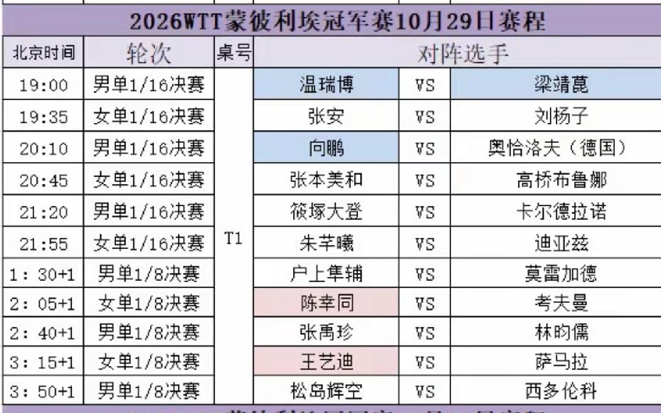 蒙彼利埃冠军赛10月29日赛程：向鹏迎战奥恰洛夫
       10月29日，W