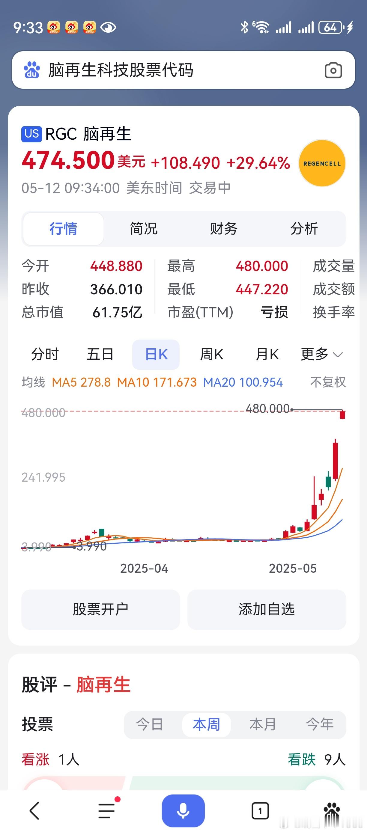 无论收盘是涨是跌，这股票也创下了纪录。两个月时间，涨超100倍。 ​​​