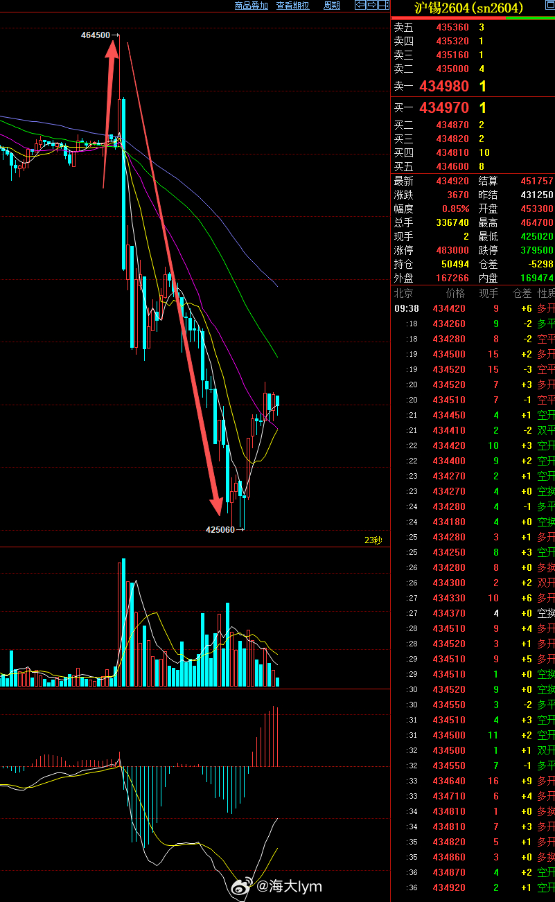 沪锡开盘小幅拉升后大幅跳水，日内一度回落近4万点沪锡期货 佤邦工业矿产管理局于2