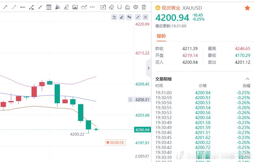 70点利润来了，跟上的朋友自行减仓护利财金汇眼k线王-唐总黄金金价