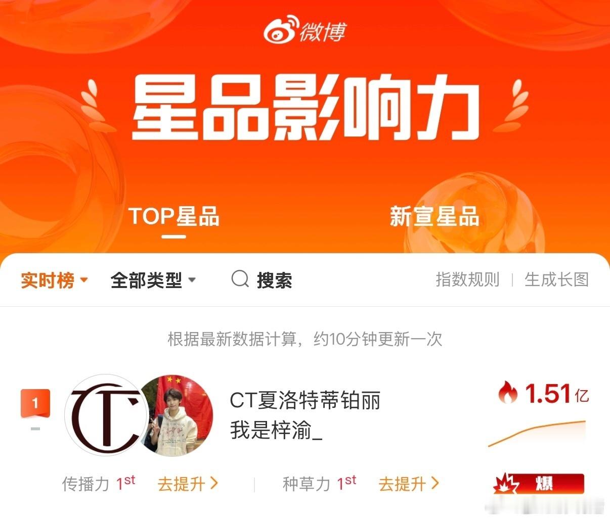 恭喜梓渝在3月明星代言百度影响力指数榜单中又断层第一了，不愧CT专链10秒售罄秒