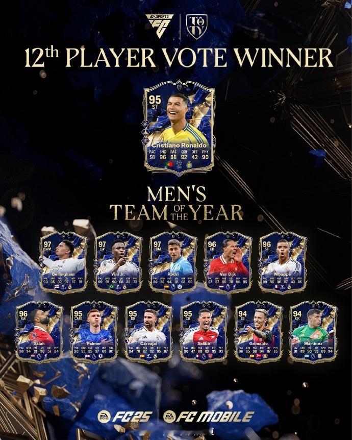 C罗当选FC25年度最佳阵第12人 这是对C罗的褒奖和鼓励，希望罗哥再沙特继续发