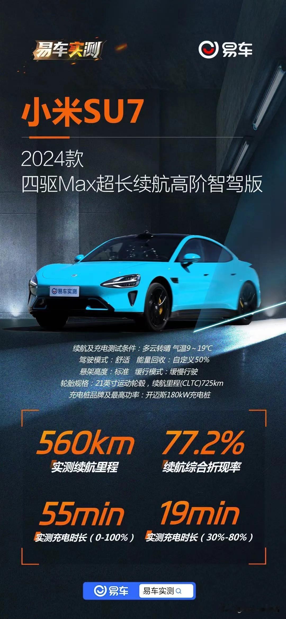 小米SU7这实测数据感觉还挺不错的嘿！
目前已经有两家平台完成了实际测试，其他平