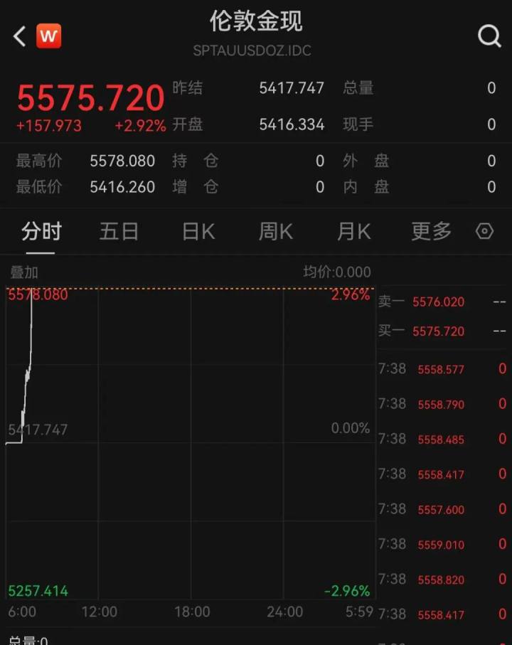 黄金狂飙，突破5500美元！短短4天，连破6道整百关口