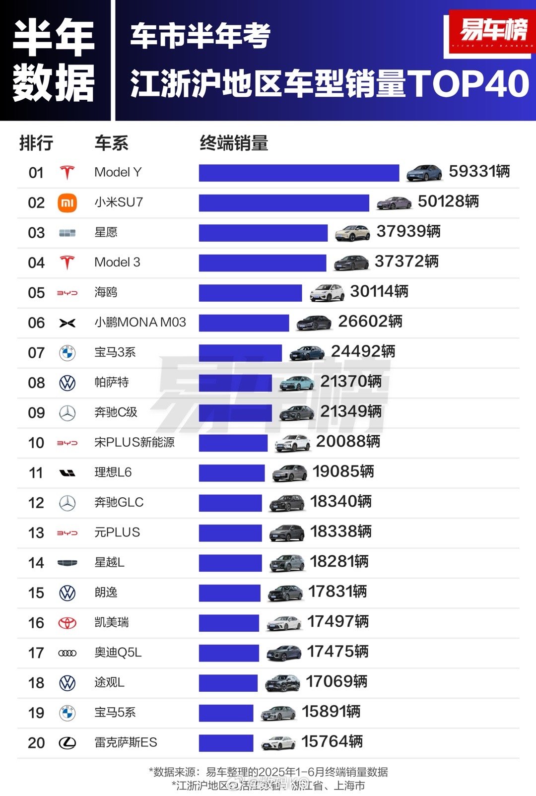 江浙沪地区人民都爱买什么车？2025年上半年江浙沪地区车型销量TOP40，小米s