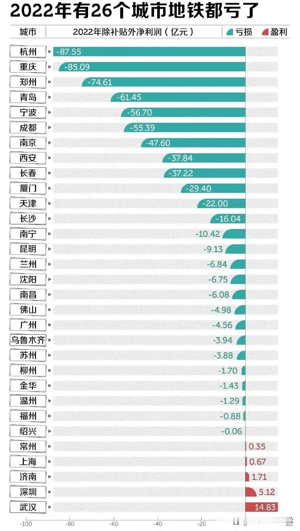 武汉地铁盈利全国第一，遥遥领先[捂脸]
这和杭州的反差也太大了点吧[我想静静]
