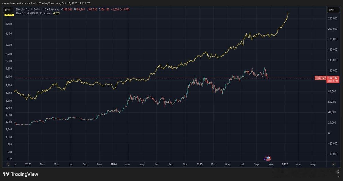 比特币似乎跟随黄金，有 90 天的偏移：请注意，2024 年 5 月至 8 月期