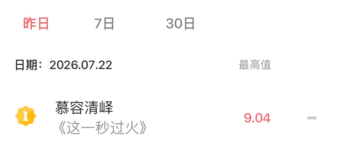 张凌赫 V榜持续破9并且迎来改版以来最高9.04 大家都喜欢张凌赫慕容清峄 人之