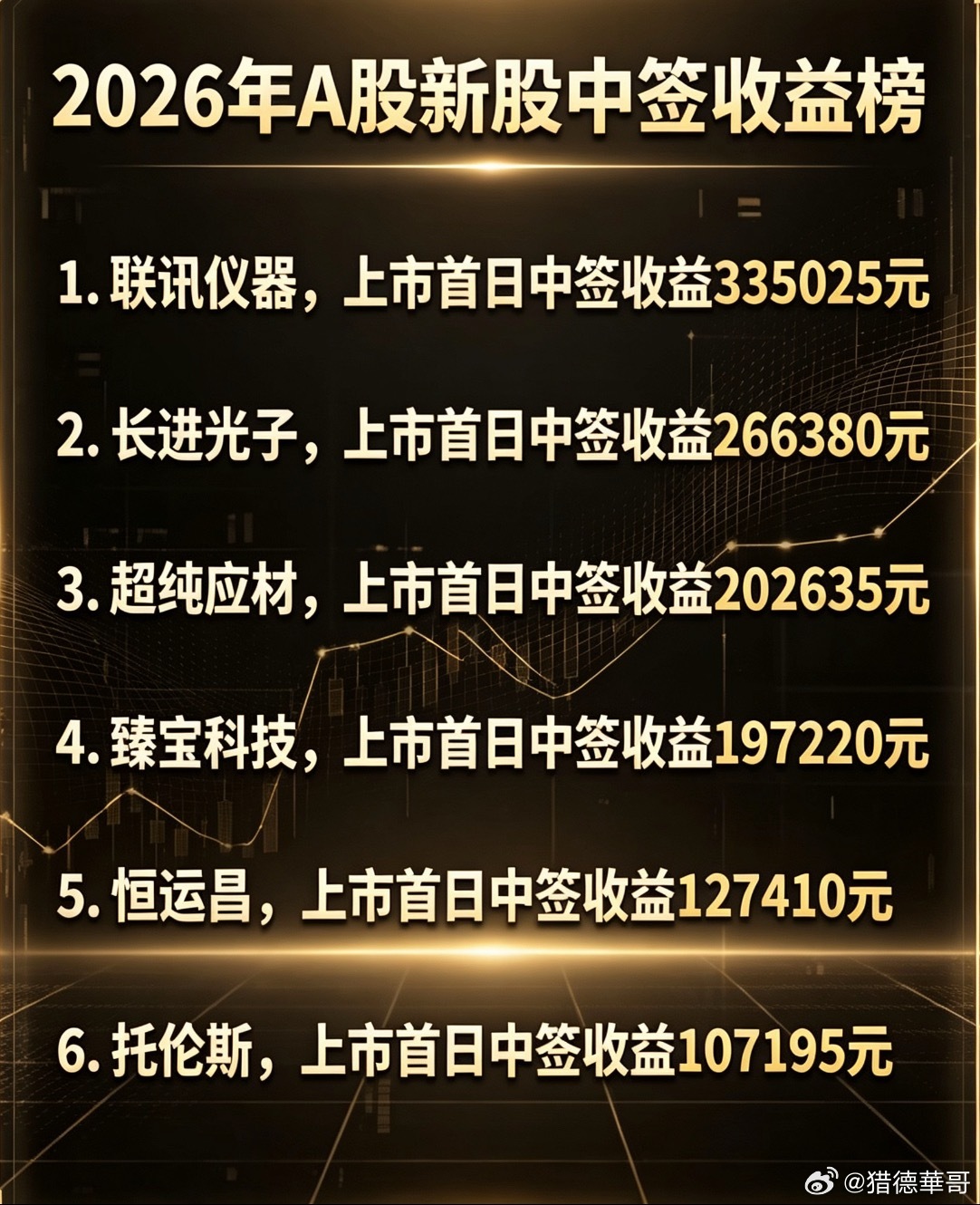 2026年A股新股中签收益榜：联讯仪器，上市首日中签收益335025元；长进光子