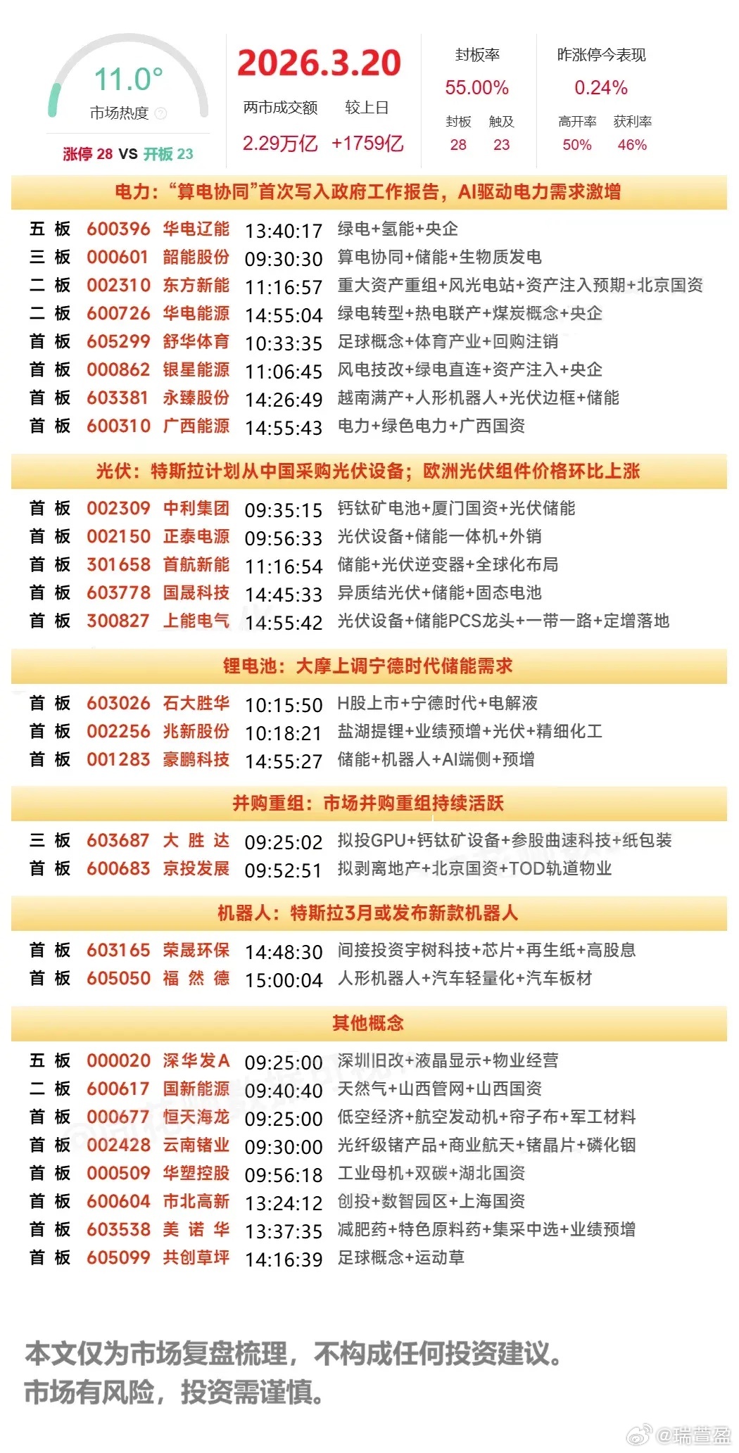 周末复盘：光伏、绿电四股隔日观点一、中利集团（光伏） 核心逻辑：受特斯拉采购29