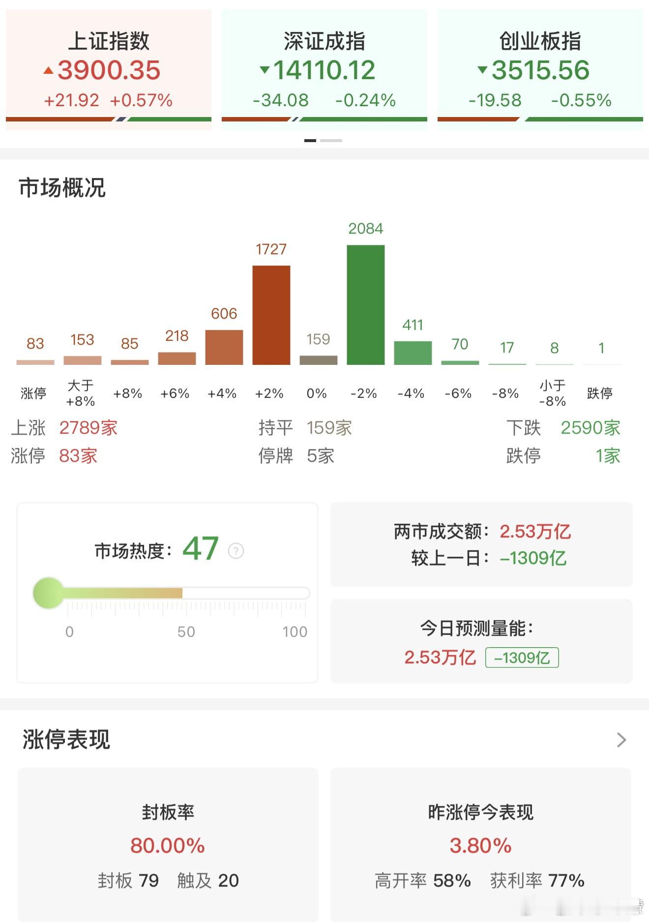 【收评：沪指震荡反弹涨0.57%煤炭板块集体走强】电子特气概念持续走强 财联社8