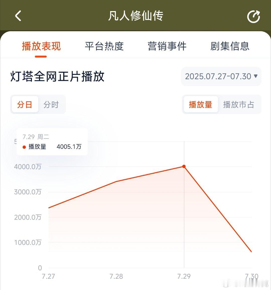 凡人修仙传昨日云合推测2750万上下。 ​​​