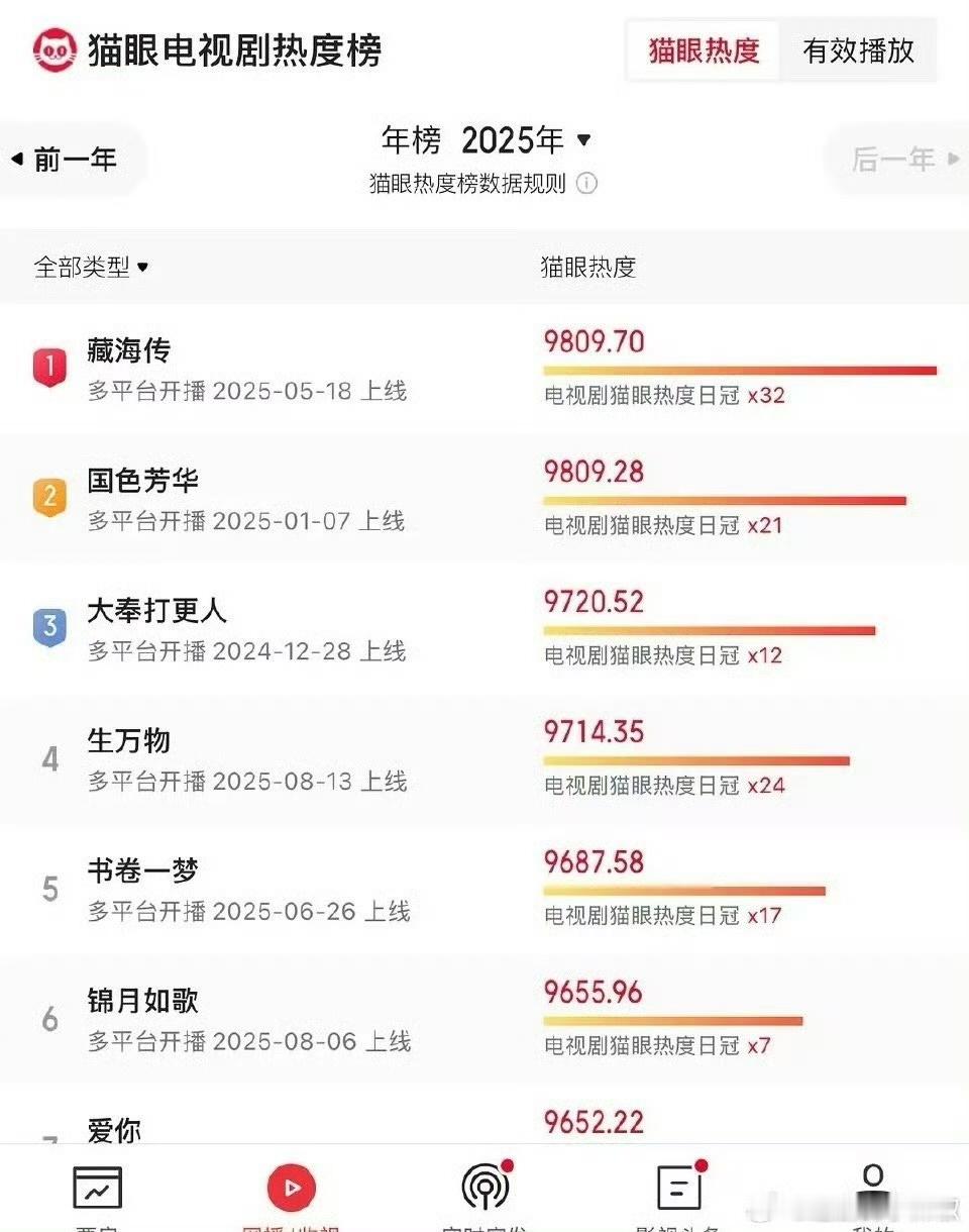 肖战[超话]藏海传猫眼热度年冠藏海传猫眼电视剧热度年冠现象级大爆剧《藏海传》太权