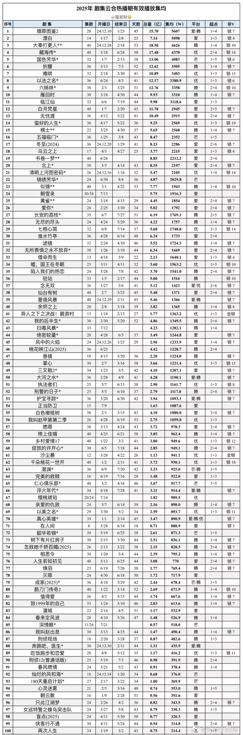 云合热播期均集（统计至7.25） ​​​