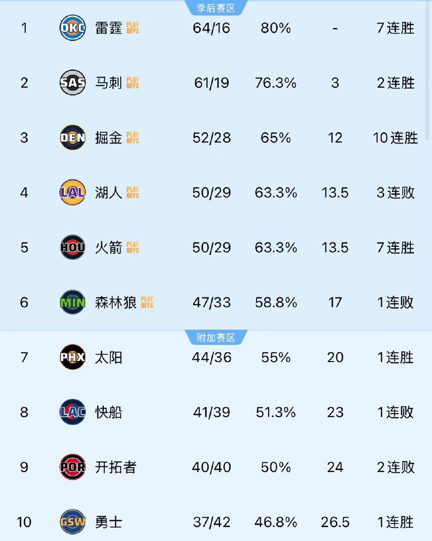 看完才懂这场球有多惨烈！火箭苦战拿下76人，青年军全程硬刚守住胜利果实76人vs