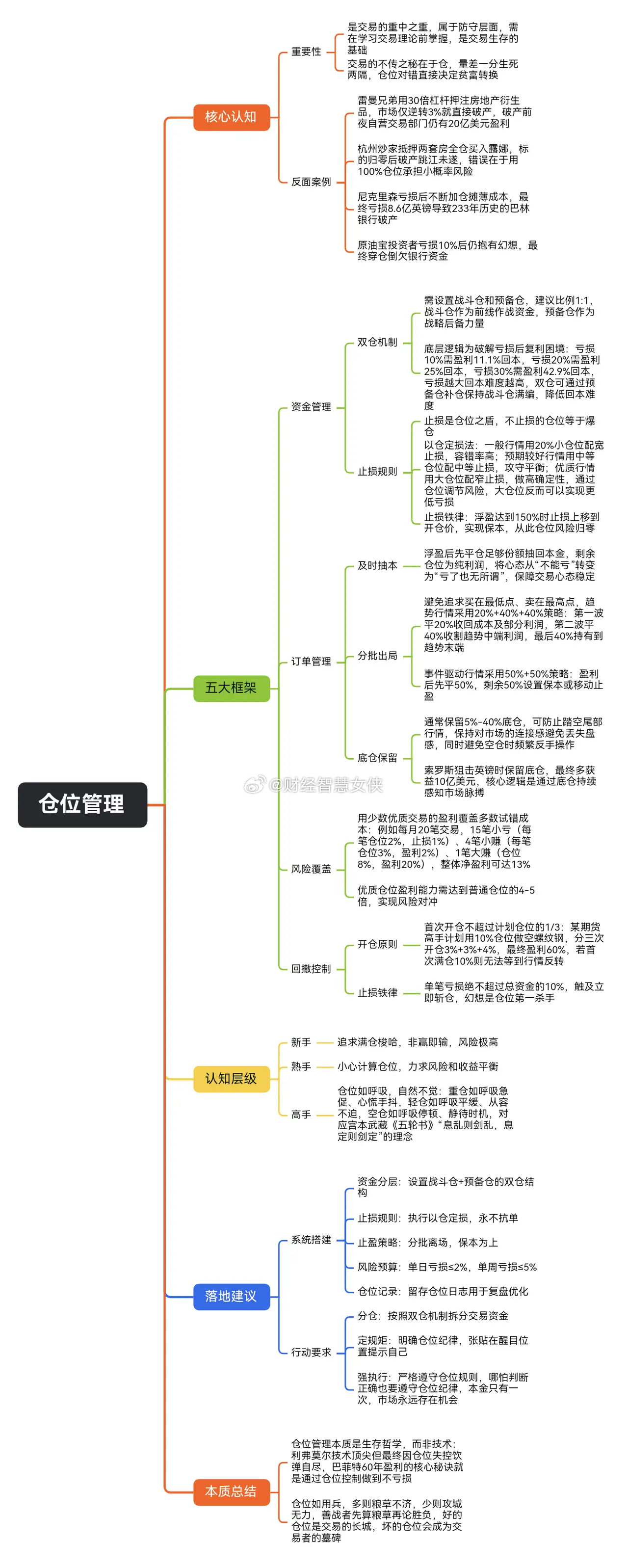 仓位管理之精髓，发给诸位参考一下，不用谢，请拿走😊1. 单笔亏损不得超过总资金