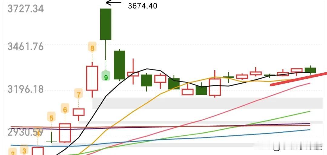 3285点是真的能抗，扛了这么久！！如果我没猜错的情况下，今天就是主力做了一个大