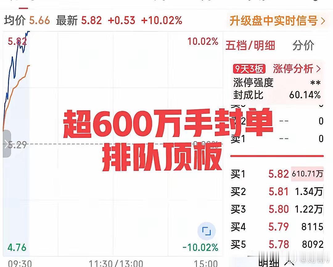 拉冒烟了！今日最强股已诞生！不是电子工业气体，也不是商业航天，更不是CPO，而是