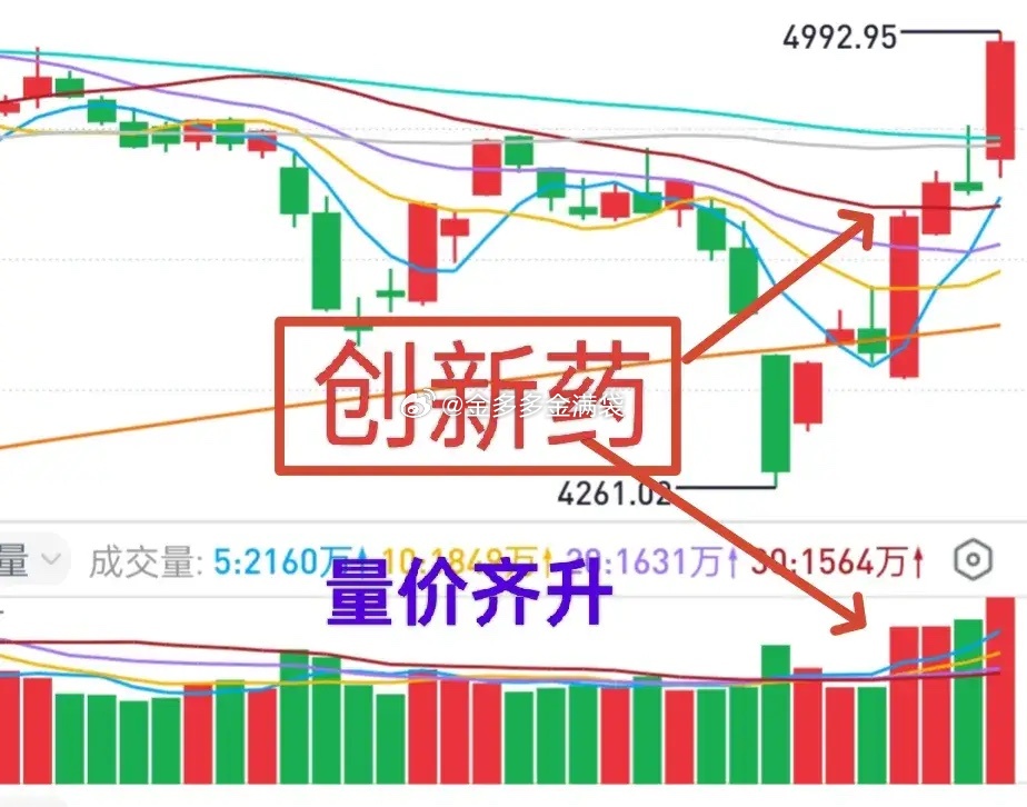 A股：创新药板块的爆发并非偶然，主要是板块泡沫比较少，叠加行业利好刺激。创新药从
