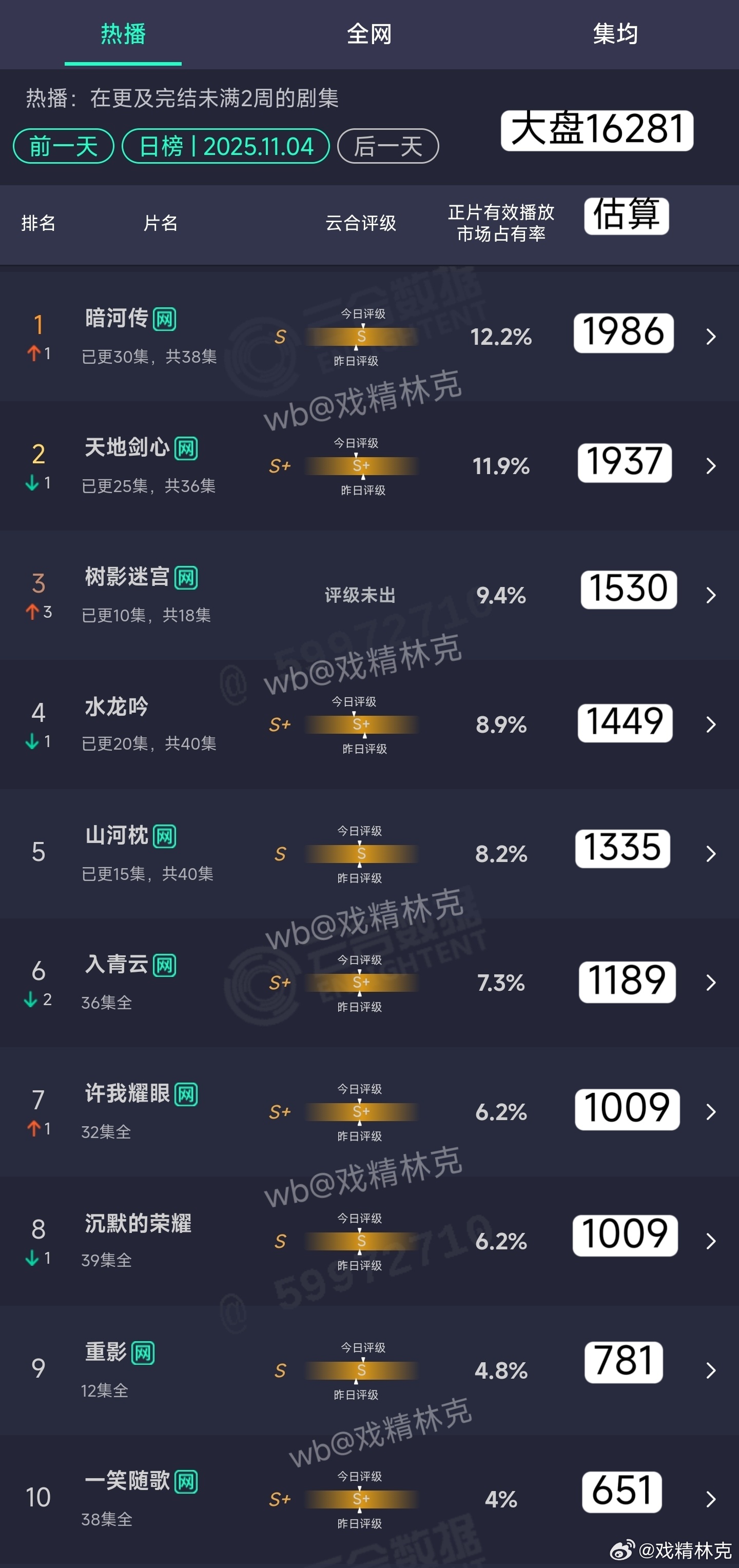 11.04云合估算： ​​​