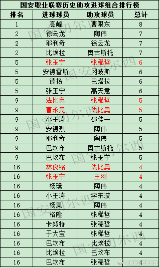 【国安职业联赛历史助攻进球组合排行榜】  国安在主场同上海申花的比赛中，恩科洛洛