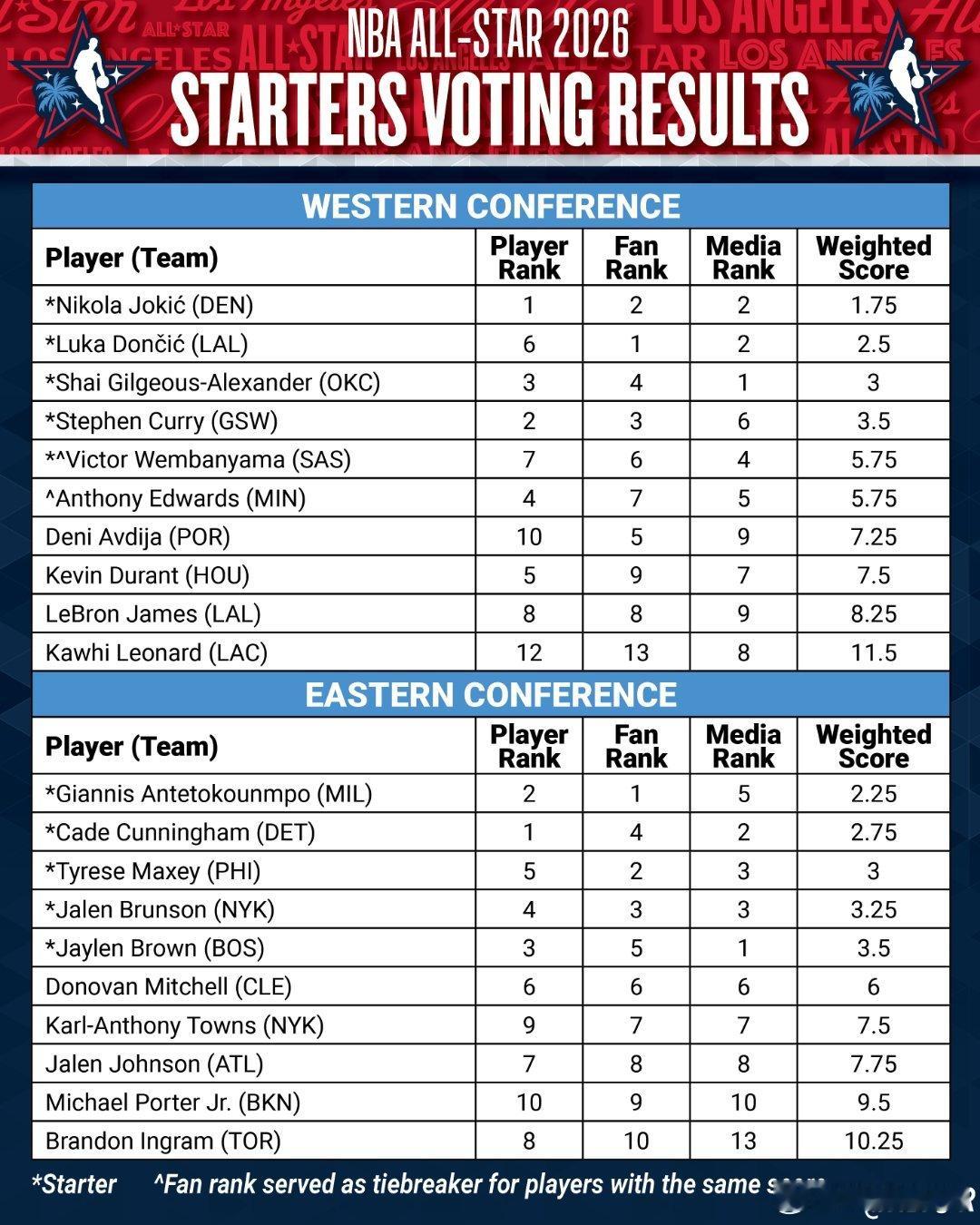 2026NBA全明星最终投票结果出炉：东契奇340万票王，詹姆斯西部第8，里弗斯