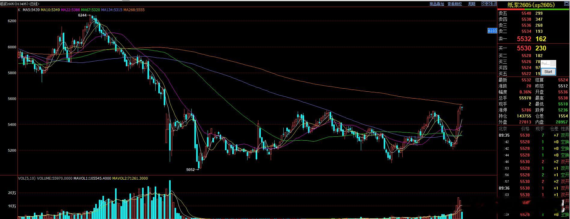 纸浆后期关注05合约   短期属于拒绝回调走势。 
