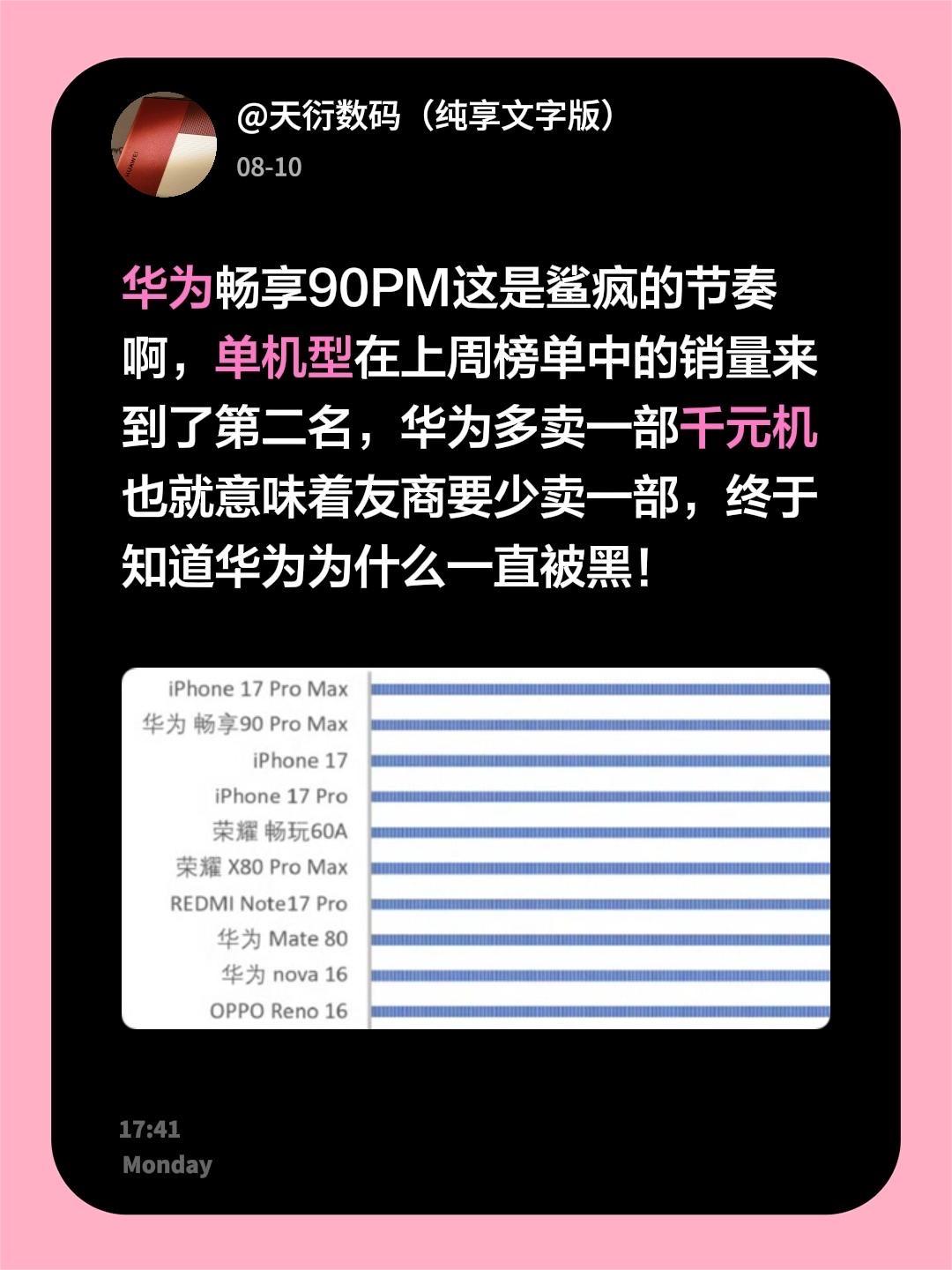 华为畅享90PM这是鲨疯的节奏啊，单机型在上周榜单中的销量来到了第二名，华为多卖