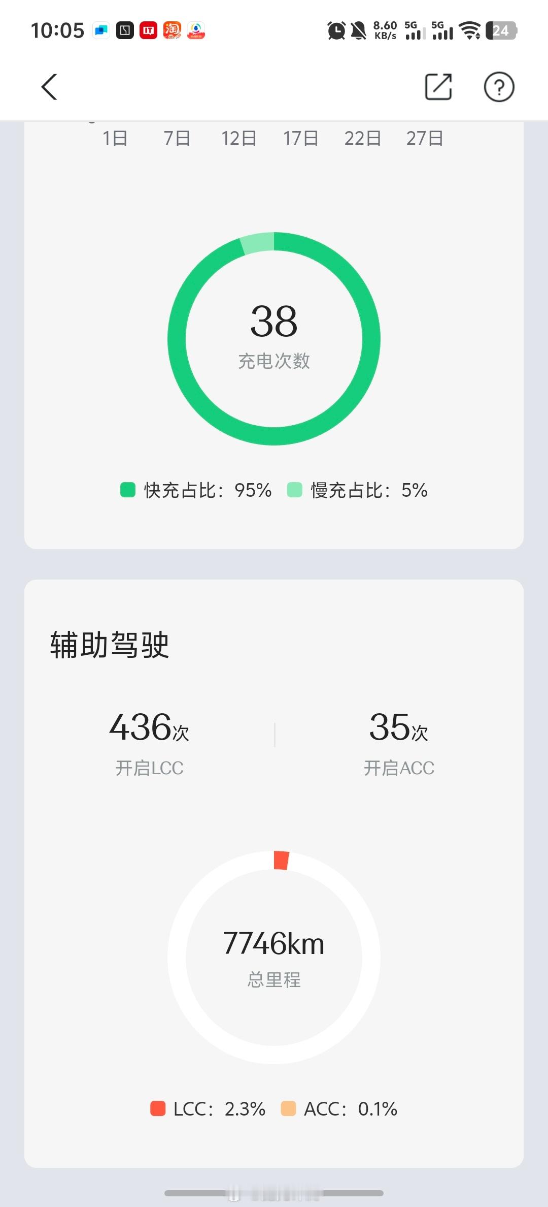 我8月自驾新疆，跑了7746公里，90%高速都开了辅助驾驶用了接近1400度电[