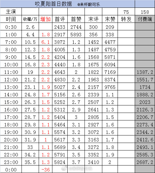 截止23点1️⃣《咬夏阳》至春禾 王培延［75集 158分钟］收藏35.5万➕1