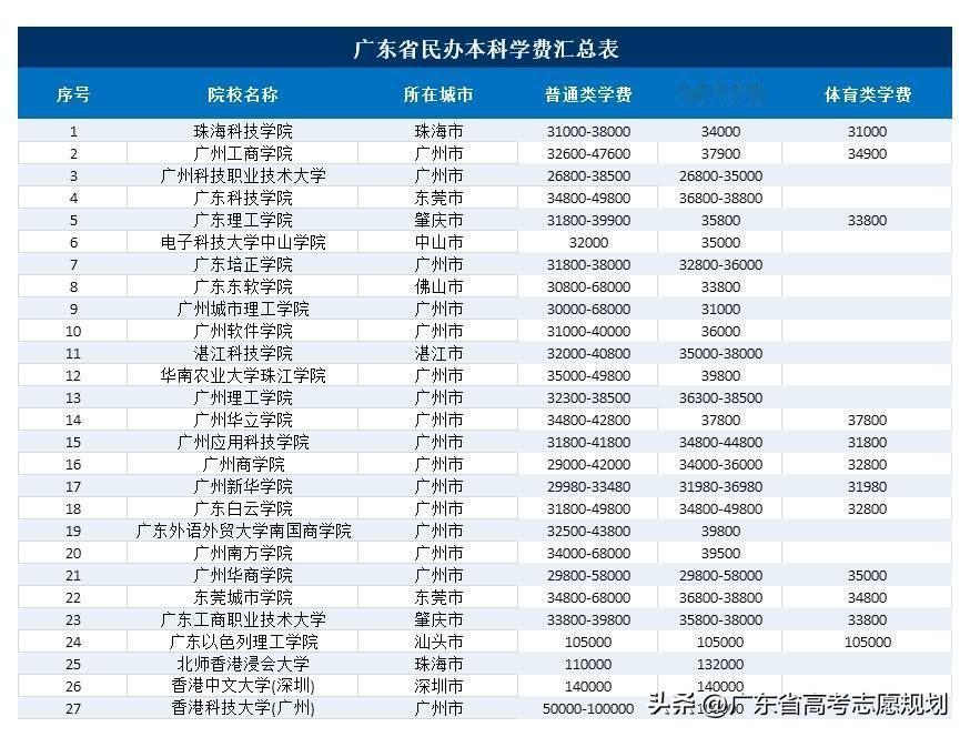 广东省的民办本科学费每年普遍在35000左右，仔细算一下学生在大学一年的费用还是
