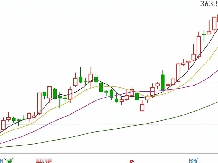 真正站稳5日线，满足这三点就够了：1、股价连续2～3个交易日收在5日均线上方；2