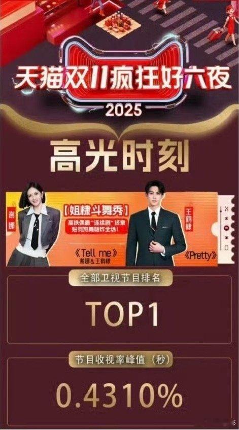 王鹤棣谢娜斗舞秀收视率王鹤棣谢娜斗舞秀全卫视节目第一王鹤棣谢娜斗舞秀全卫视节目第