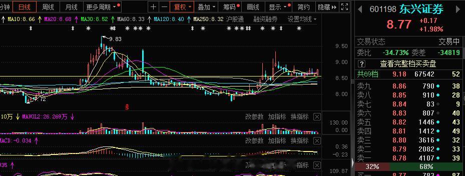 上了些仓位 ，主力进攻太牛了#A股[超话]# ​​​