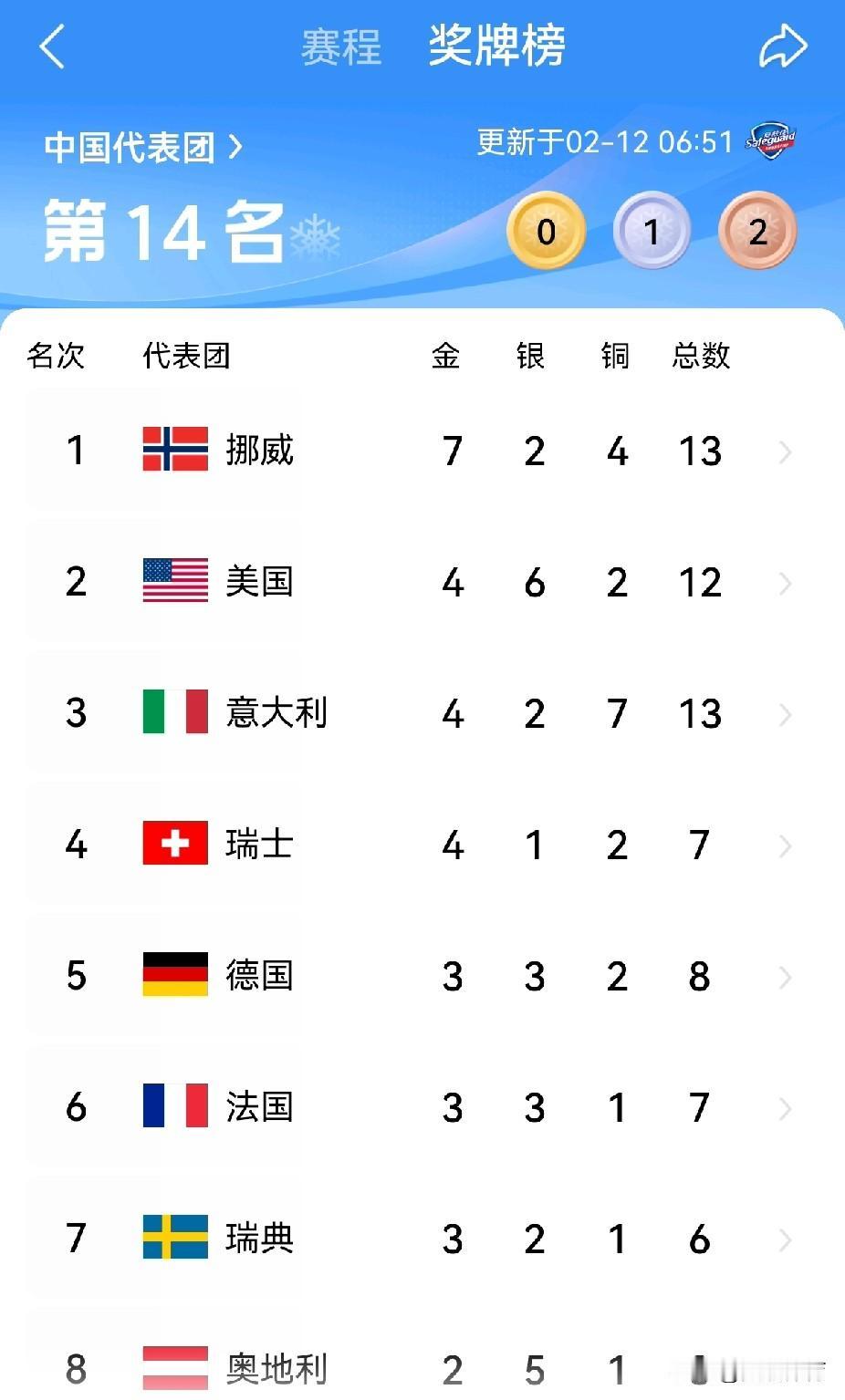 冬奥会奖牌榜（2026-2-11）
中国再添一铜，以1银2铜列第14。
挪威以7