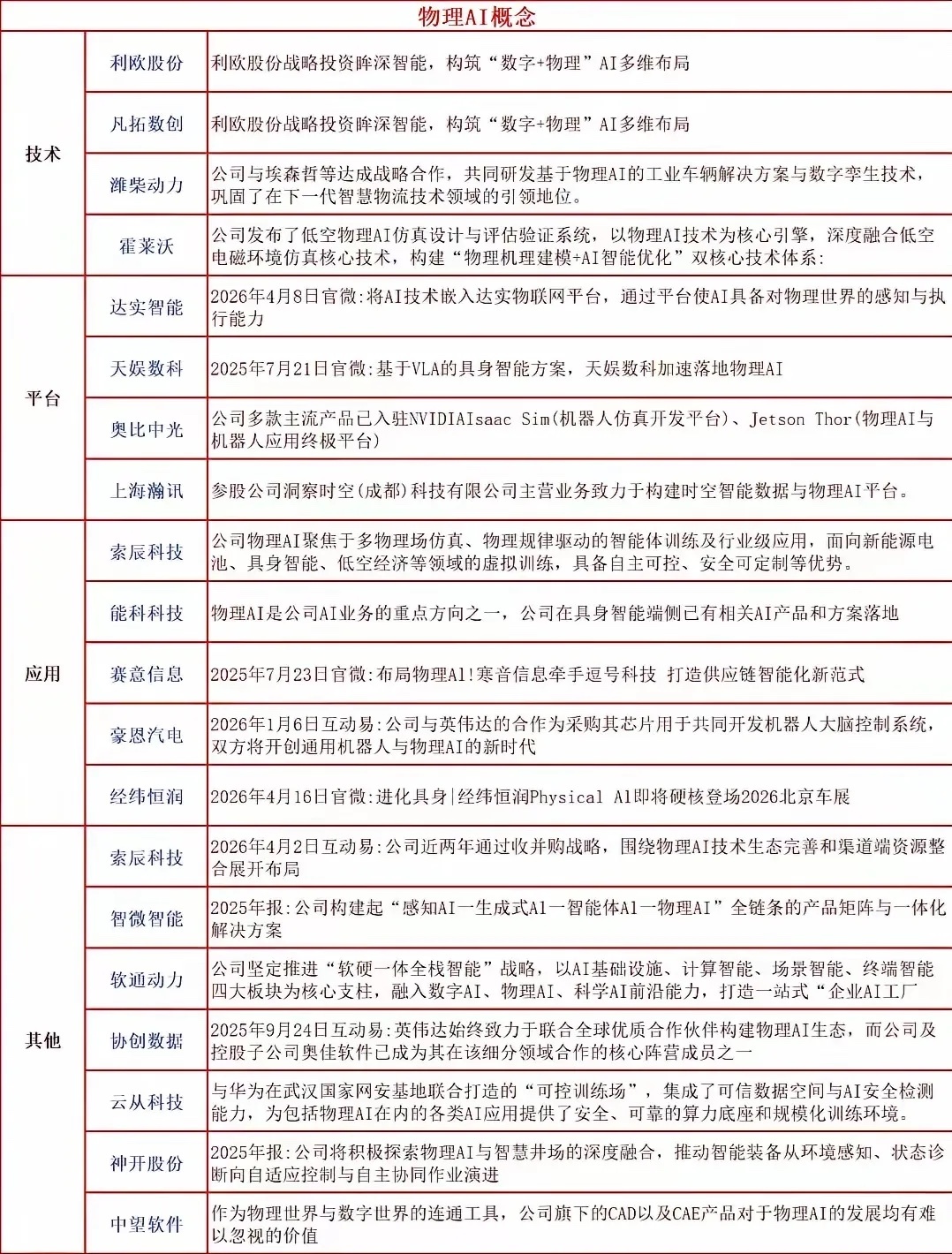 物理 AI 涵盖了机器人和AI应用概念，今天表现强势，以下是部分​物理 AI 概