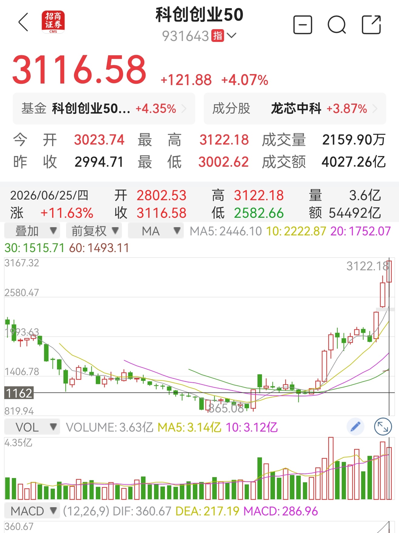 其实我本月收益率跟双创50差不多但双创50的确是本月表现最差（我持有的etf中）