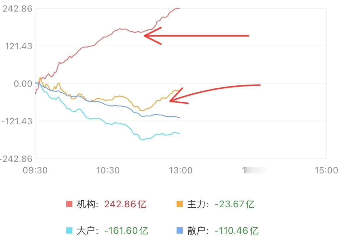 11点钟之后，资金流入明显，反攻开始？

量能变化还不是很明显，但机构主力的资金