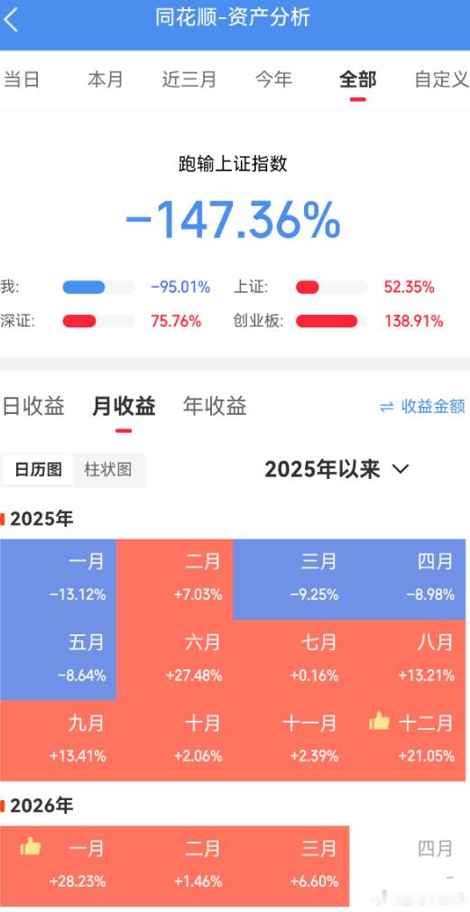 再我的鞭策下一些好赌的老铁慢慢都能稳定盈利了。看看这收益图还有好多案例。稳定盈利