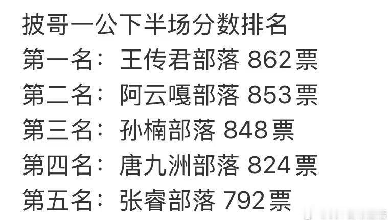 王传君第一名王传君部落第一名牛牛牛 