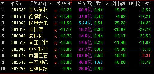 pcb本来就有中期利空，全面补跌，十倍附近坐庄瞎吹的股没有买点 