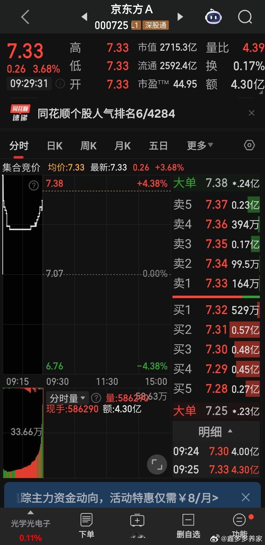 京东方高开3.6%大红大紫