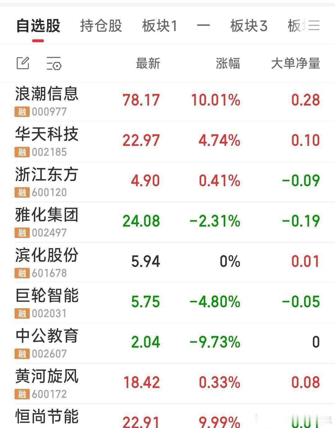 今日重点跟踪的票现关注八牛：华天科技，浙江东方，浪潮信息，雅化集团，巨轮智能，黄