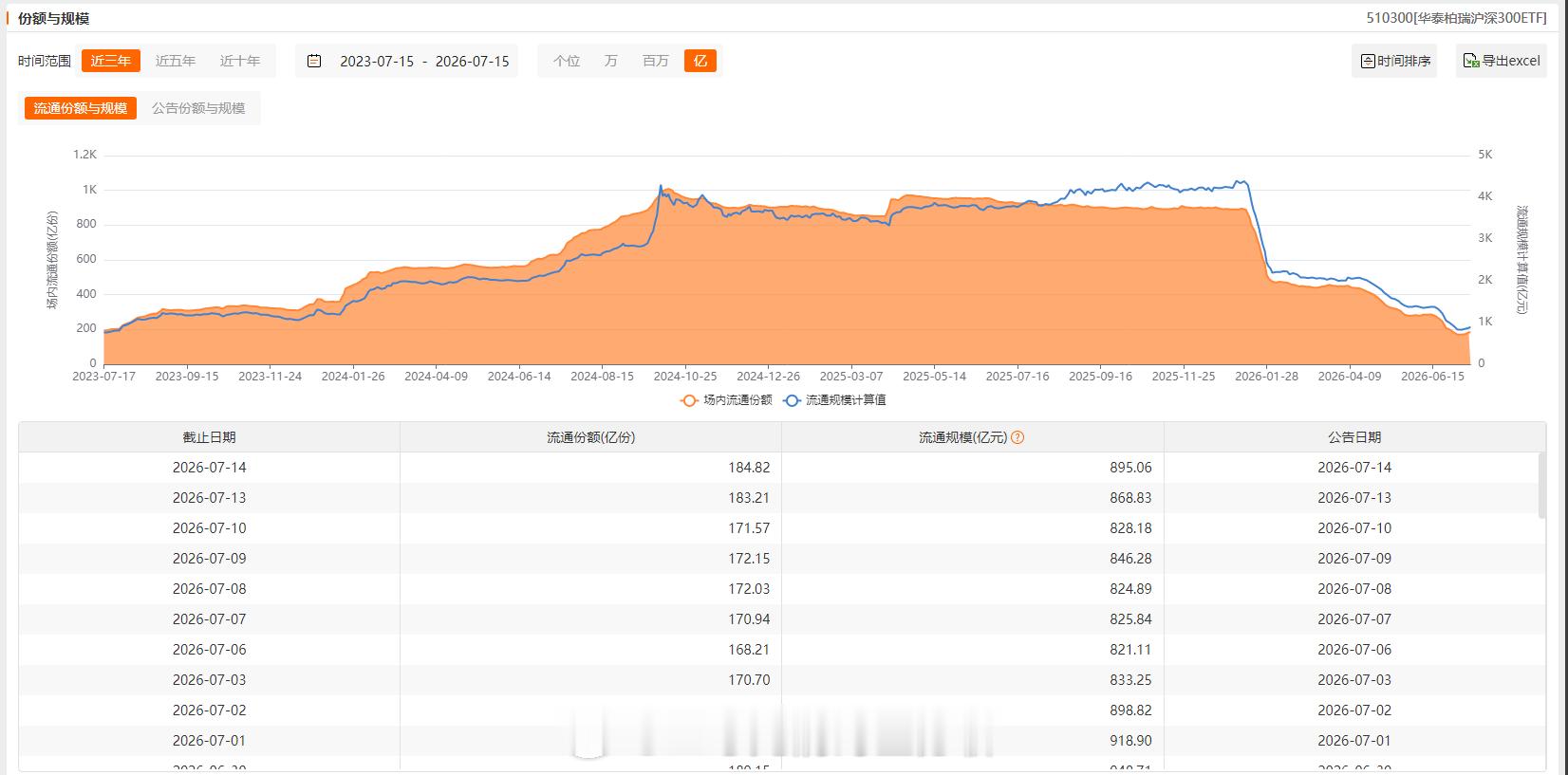 大资金对主要ETF增减持情况变动：减少：不变：增加：上证50、沪深300、中证5