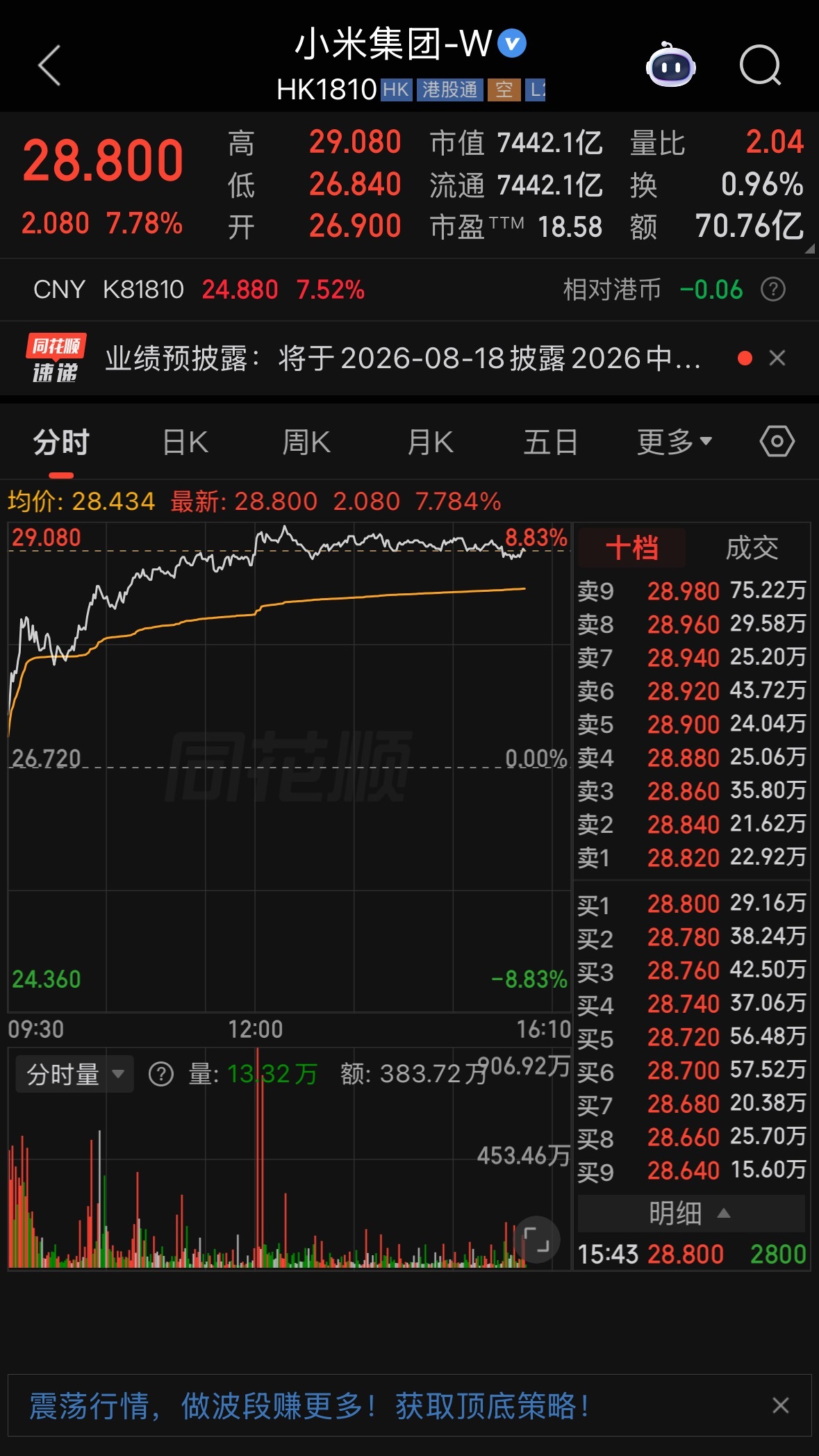 小米今天暴涨近 8 个点！ 